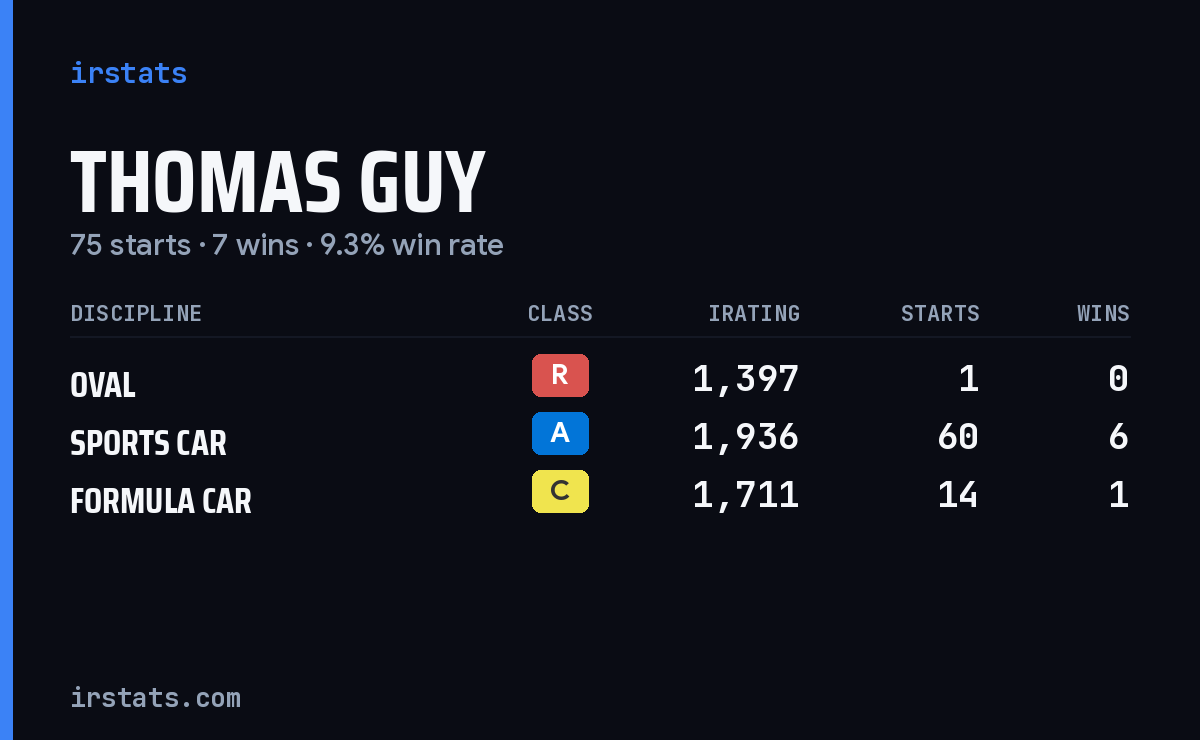 Thomas Guy iRacing stats card
