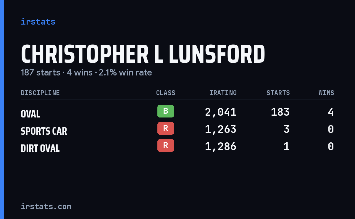 Christopher L Lunsford iRacing stats card