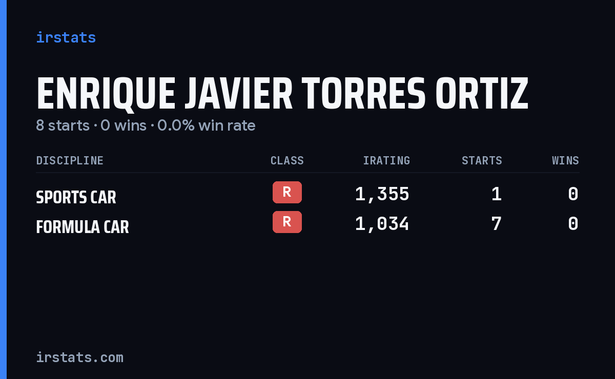 Enrique Javier Torres Ortiz iRacing stats card