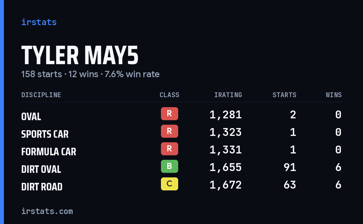Loading... iRacing stats card