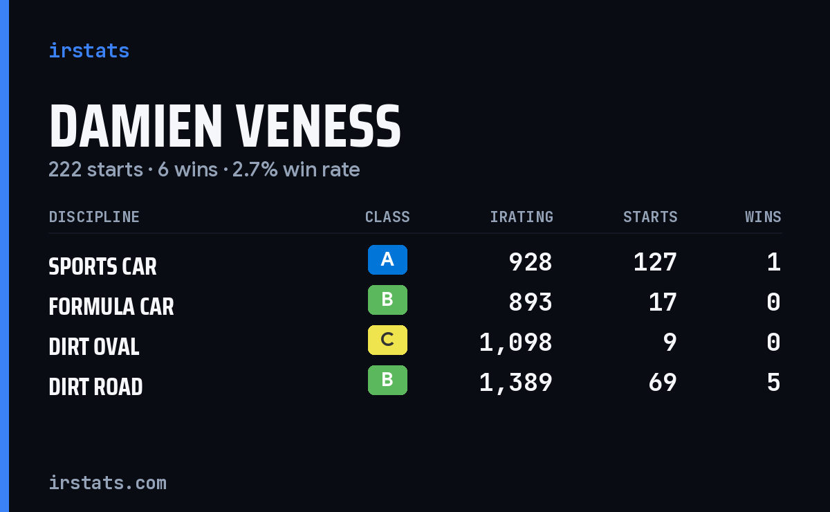 Damien Veness iRacing stats card