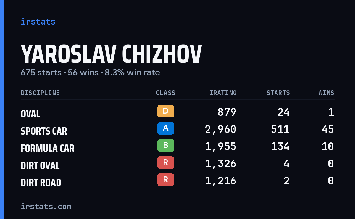 Yaroslav Chizhov iRacing stats card