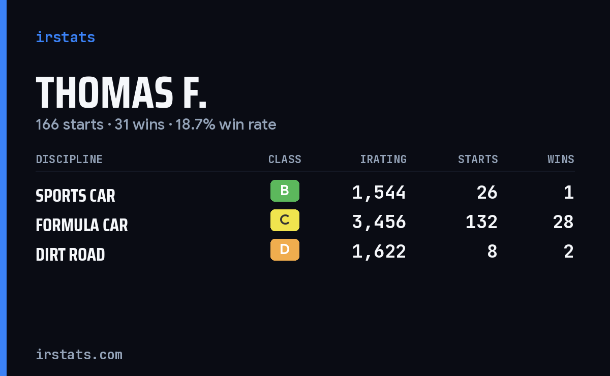 Thomas F. iRacing stats card