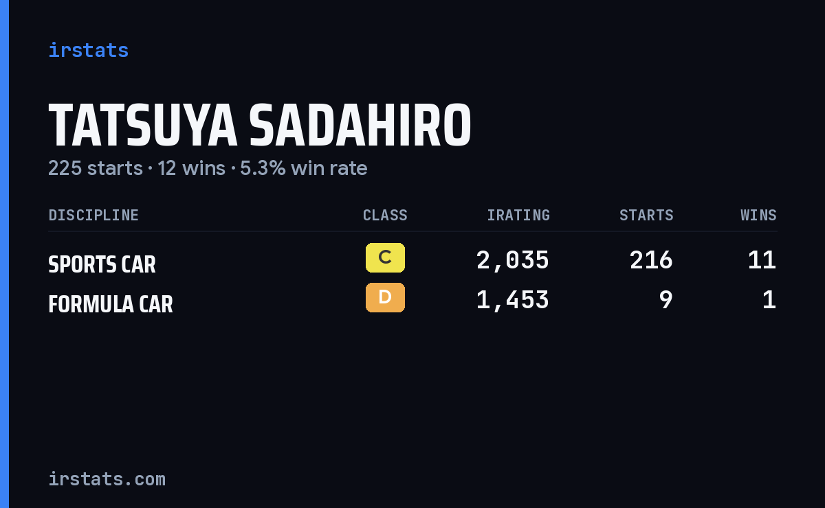 Tatsuya Sadahiro iRacing stats card