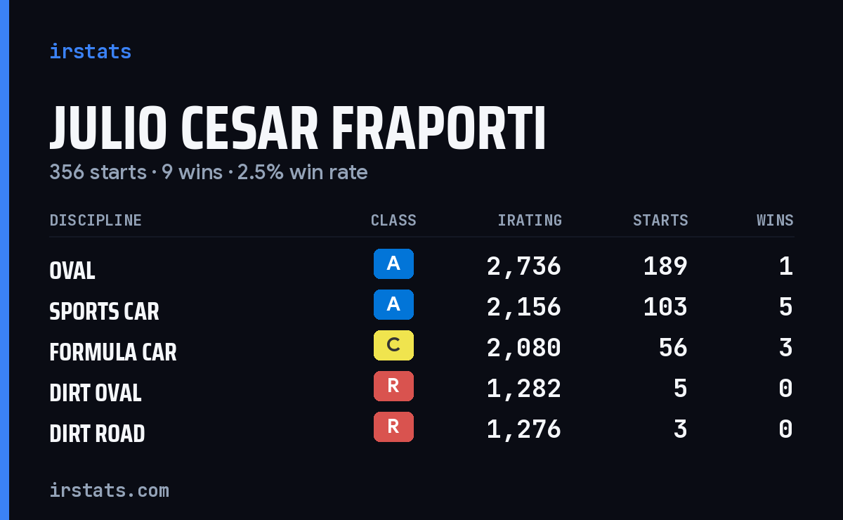 Julio Cesar Fraporti iRacing stats card