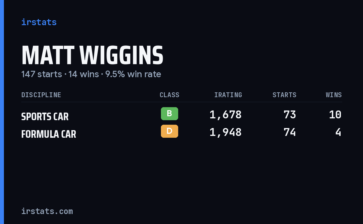 Matt Wiggins iRacing stats card