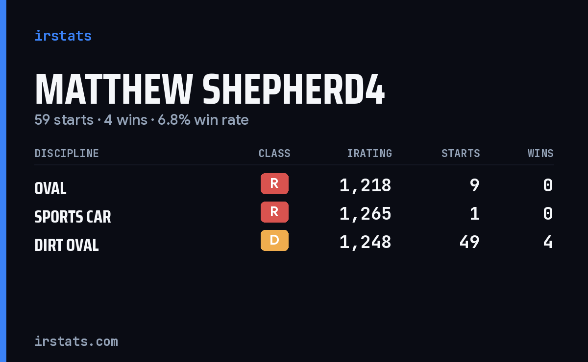Matthew Shepherd4 iRacing stats card