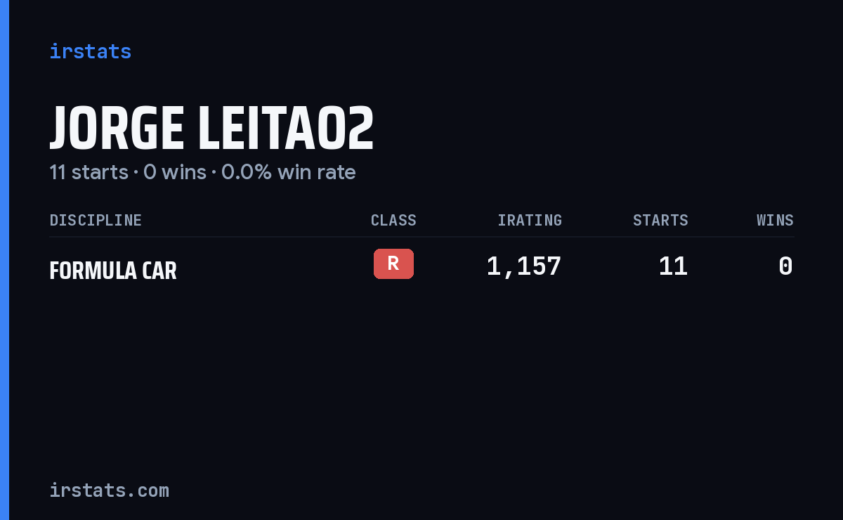 Jorge Leitao2 iRacing stats card