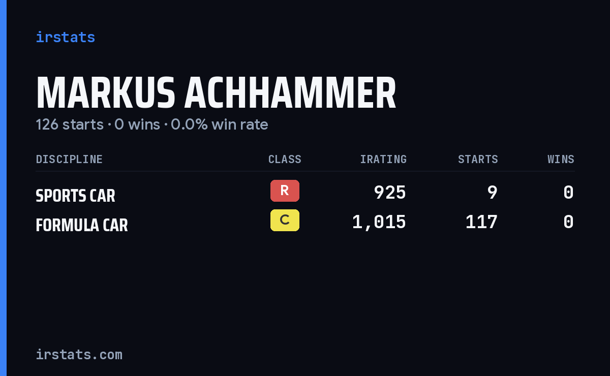 Markus Achhammer iRacing stats card