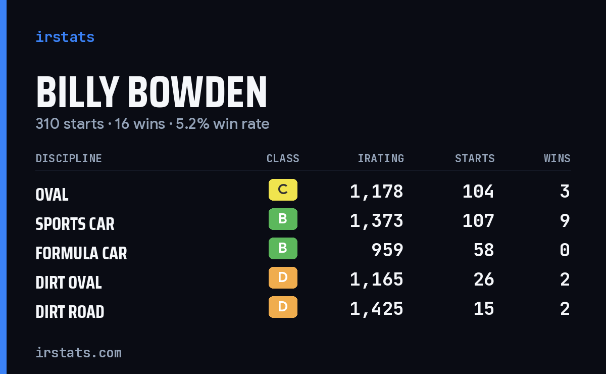 Billy Bowden iRacing stats card