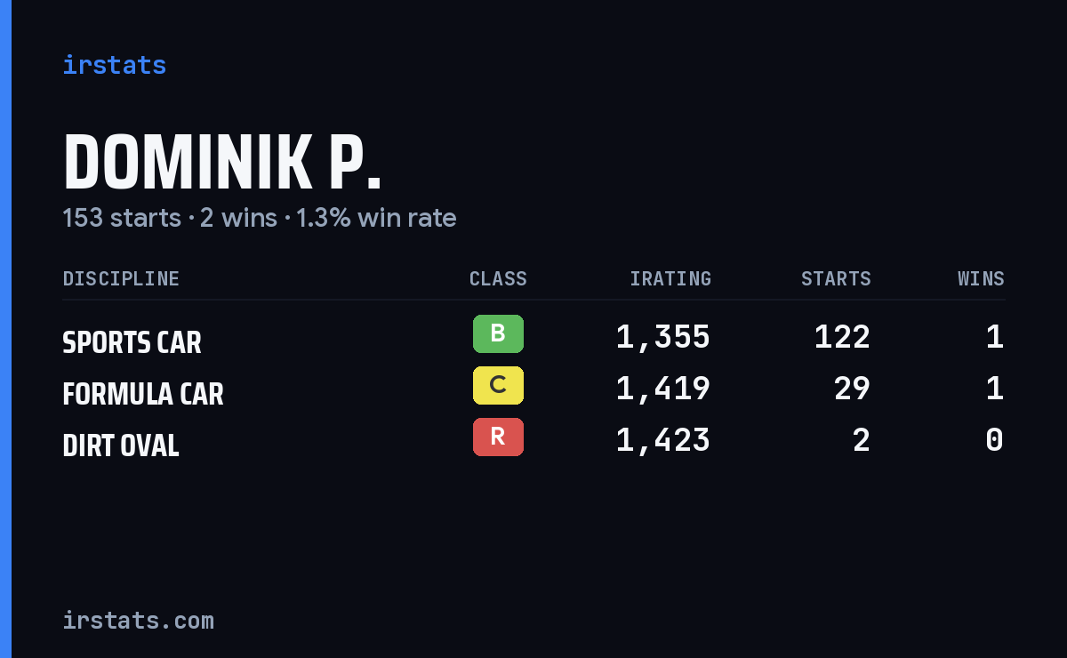 Dominik P. iRacing stats card
