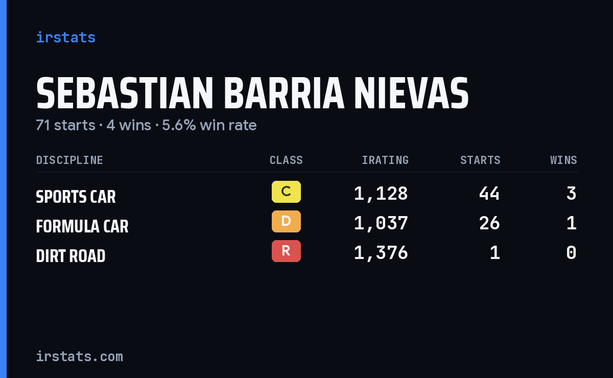 Sebastian Barria Nievas iRacing stats card