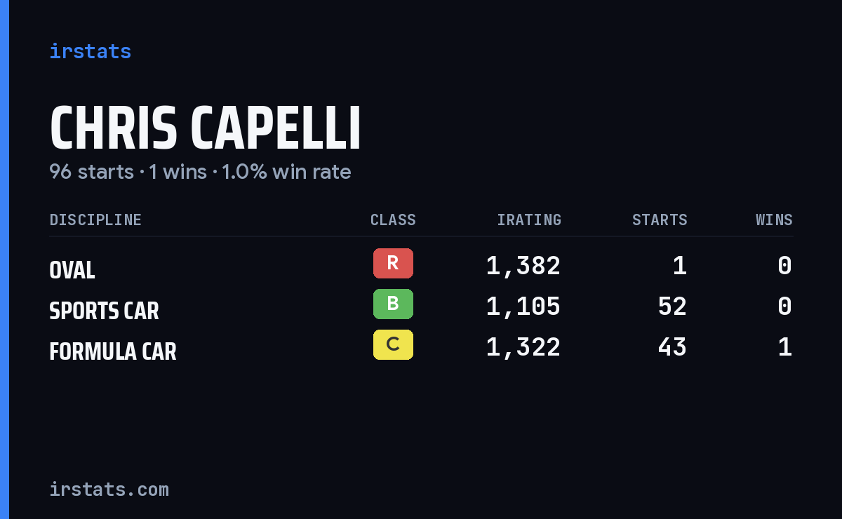 Chris Capelli iRacing stats card