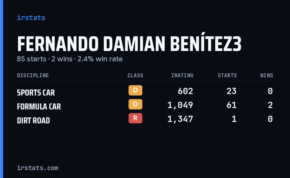 Fernando Damian Benítez3 iRacing stats card