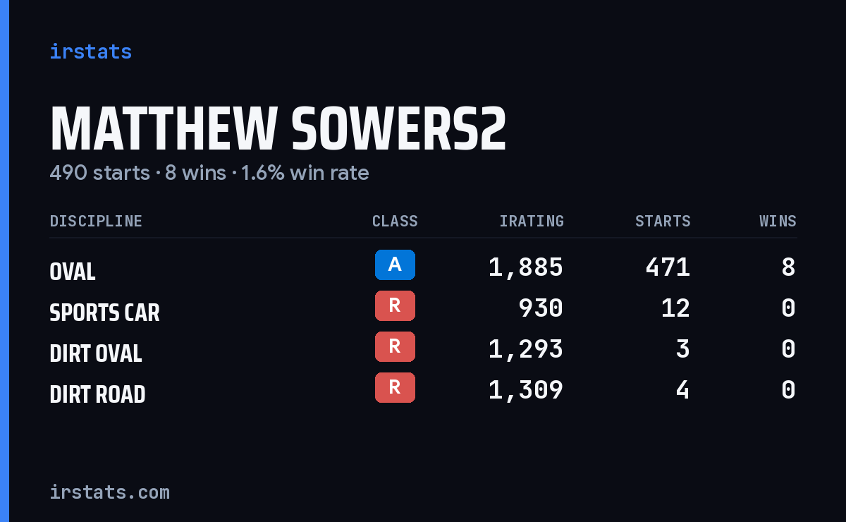 Matthew Sowers2 iRacing stats card