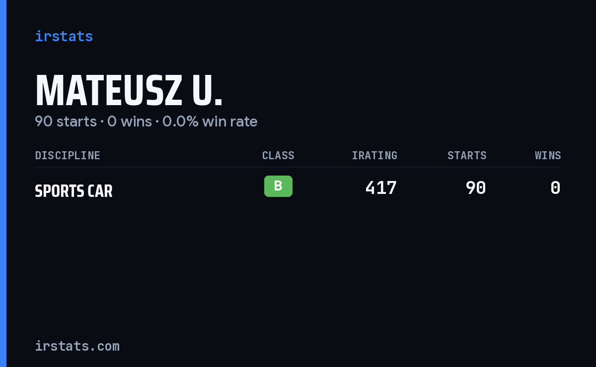 Mateusz U. iRacing stats card
