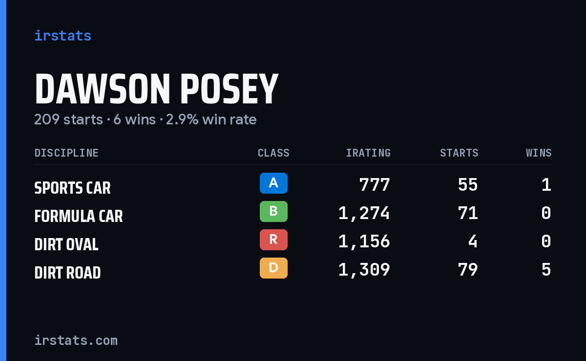 Loading... iRacing stats card