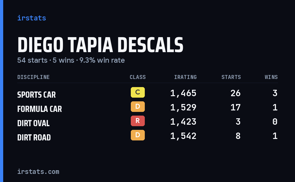 Diego Tapia Descals iRacing stats card