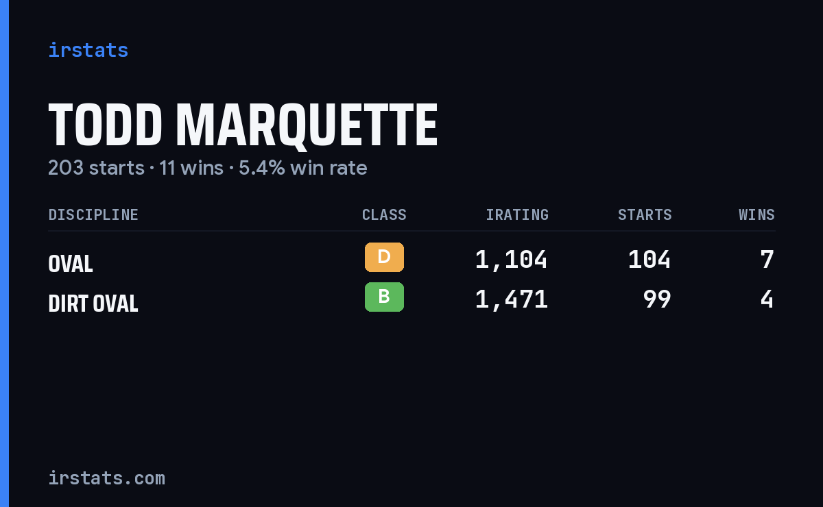 Todd Marquette iRacing stats card