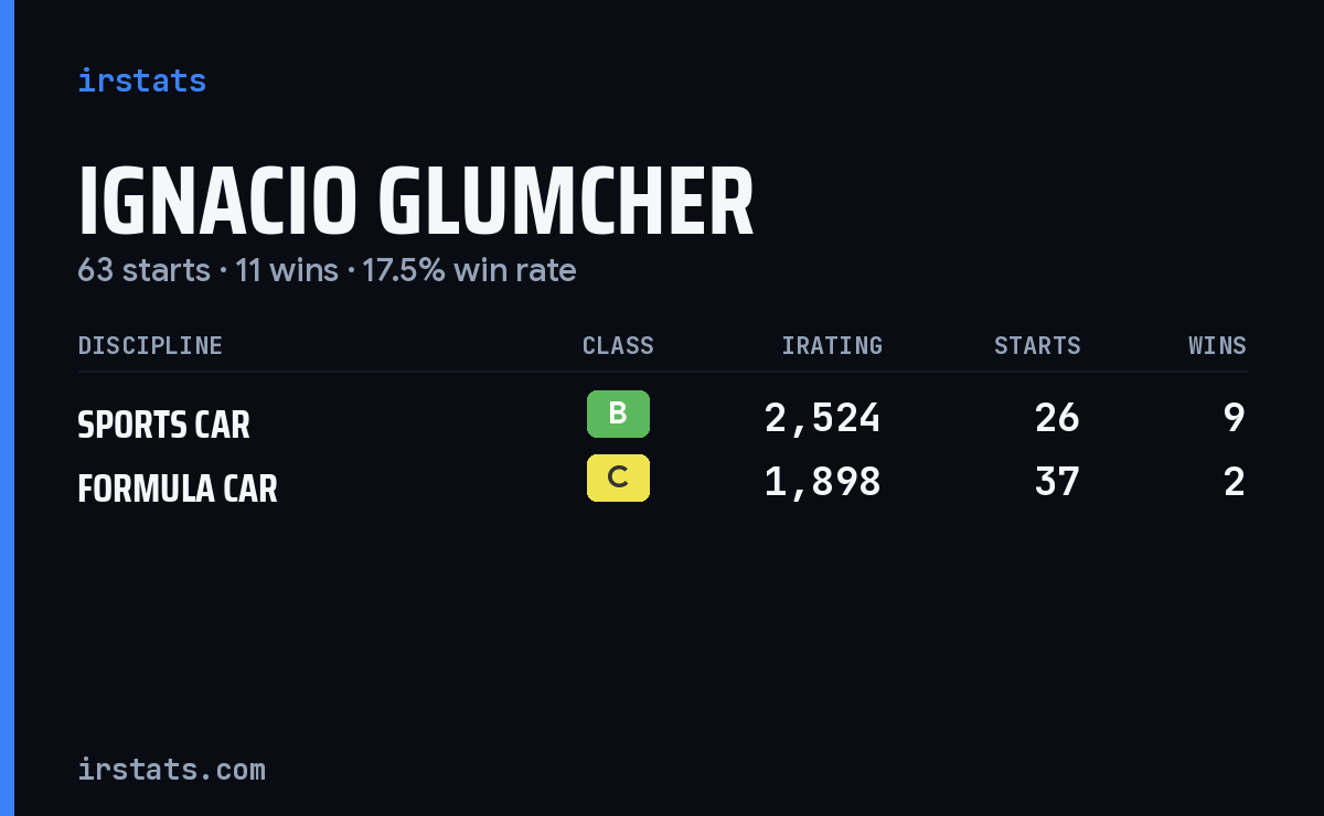 Ignacio Glumcher iRacing stats card