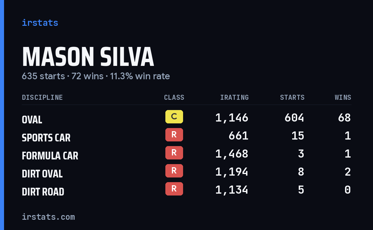 Loading... iRacing stats card
