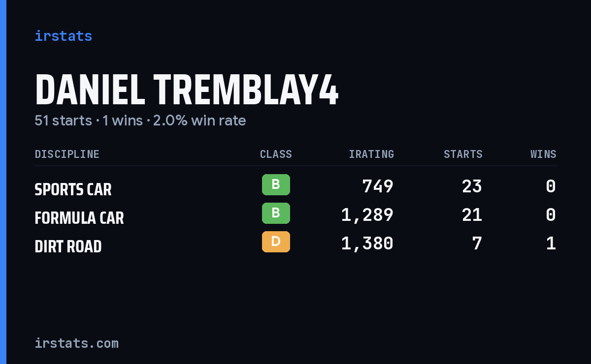 Daniel Tremblay4 iRacing stats card