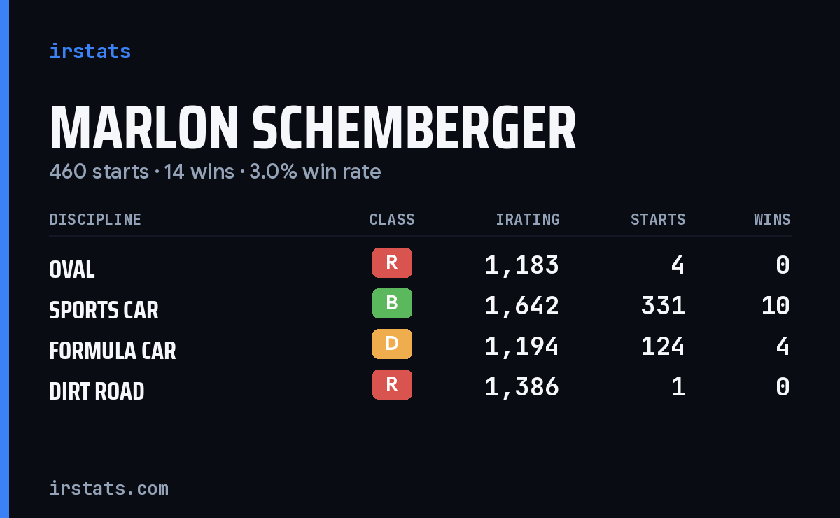 Marlon Schemberger iRacing stats card