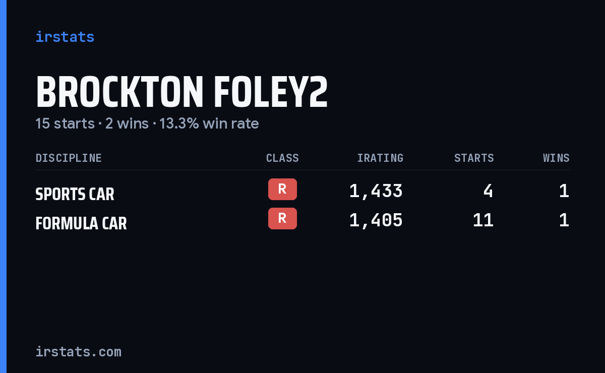 Brockton Foley2 iRacing stats card
