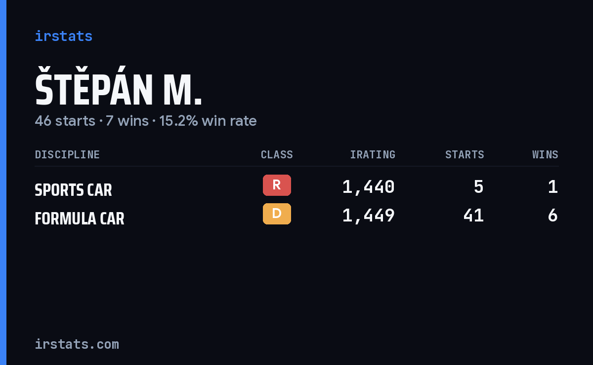 Štěpán M. iRacing stats card