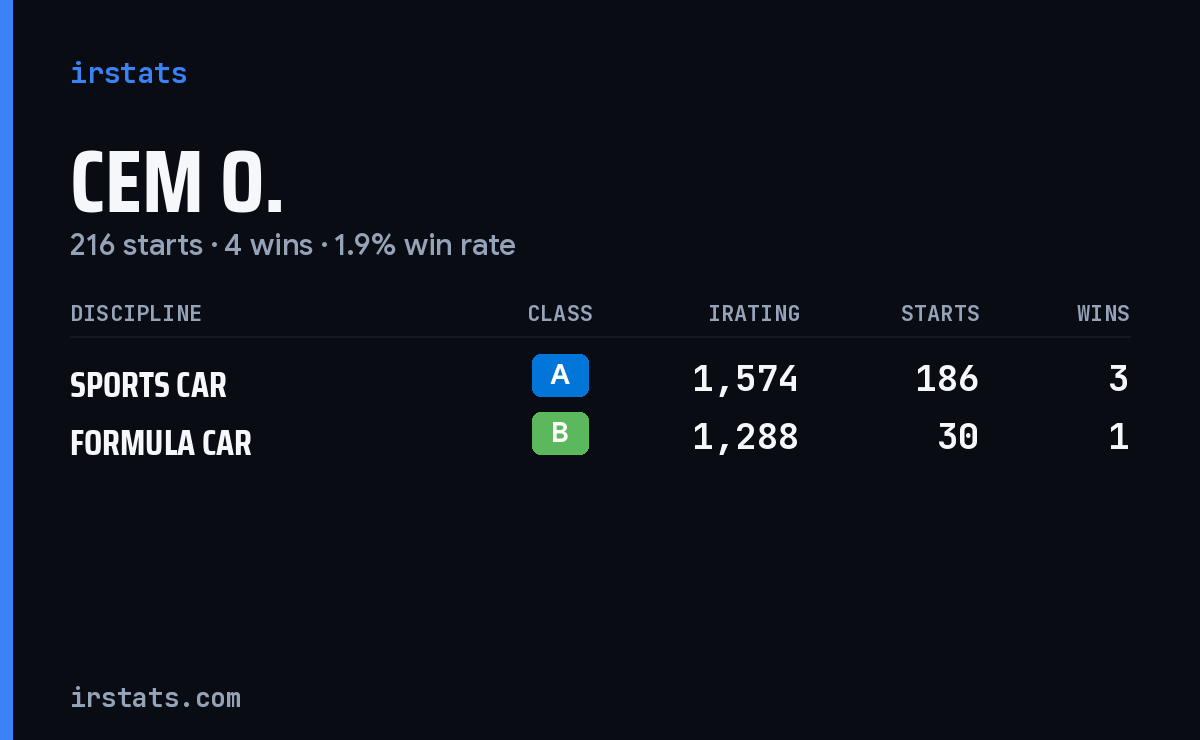 Cem O. iRacing stats card