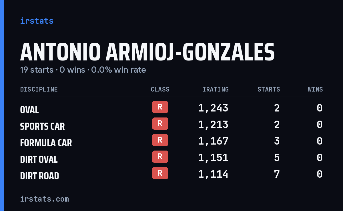 Antonio Armioj-Gonzales iRacing stats card