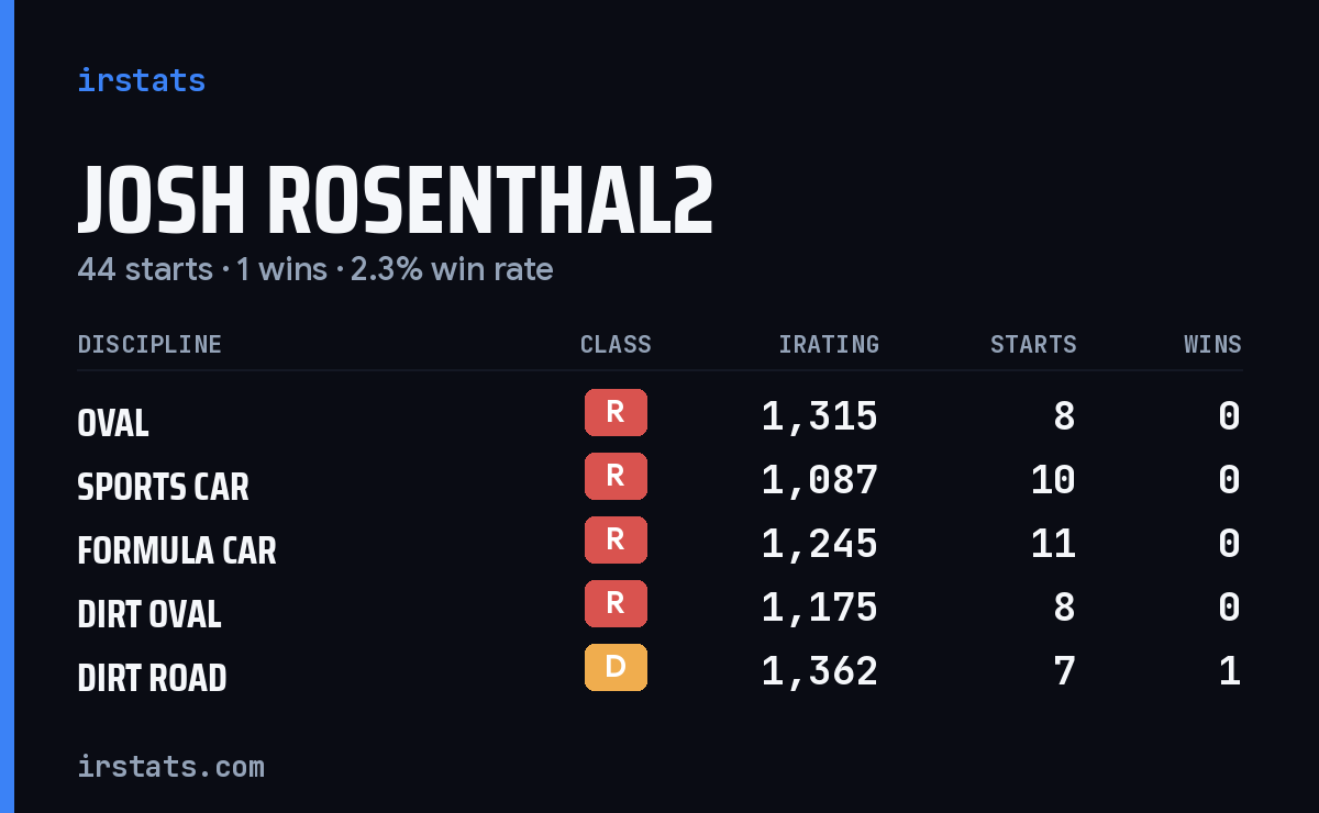 Josh Rosenthal2 iRacing stats card