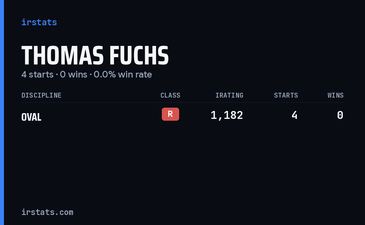 Thomas Fuchs iRacing stats card