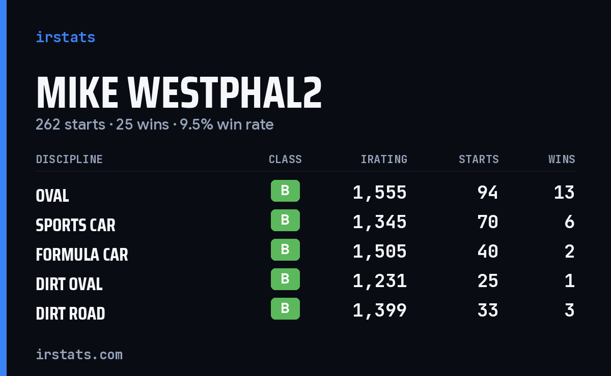 Mike Westphal2 iRacing stats card