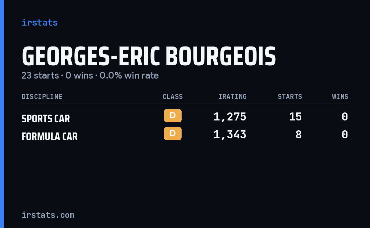Georges-Eric Bourgeois iRacing stats card