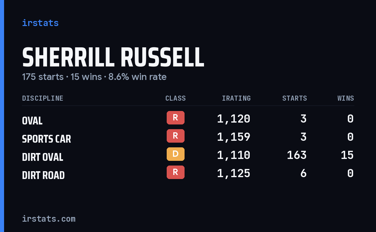 Loading... iRacing stats card