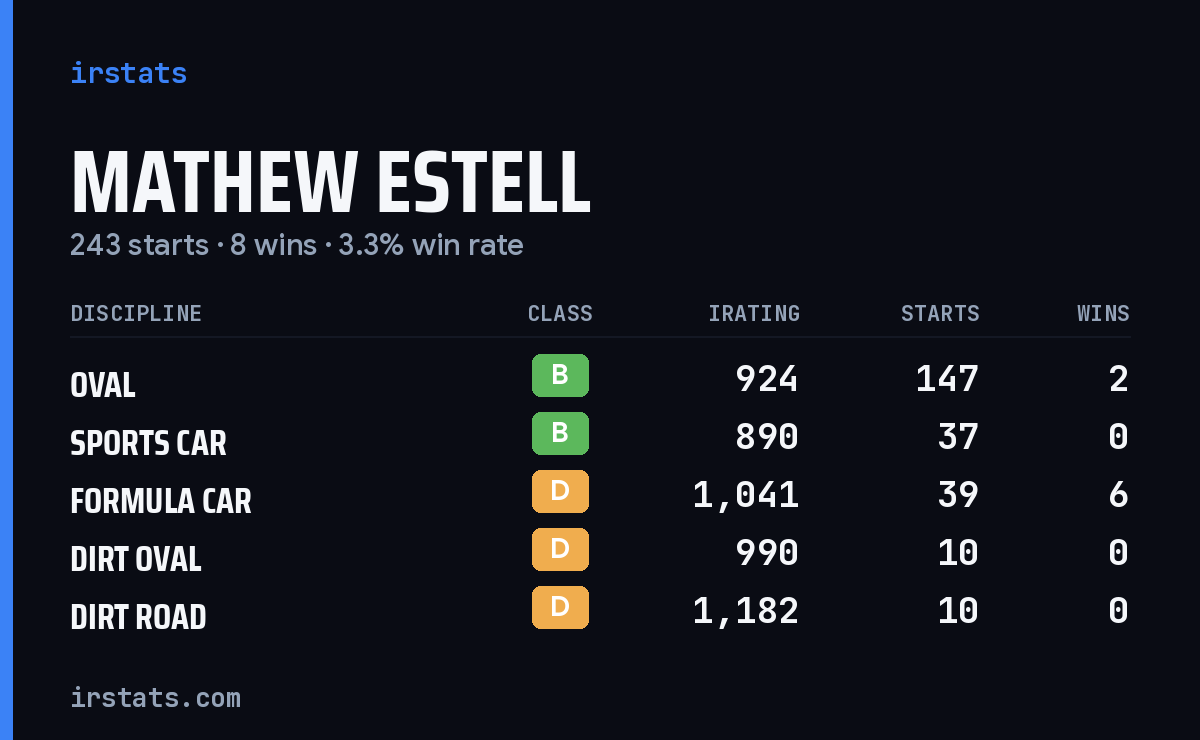 Mathew Estell iRacing stats card