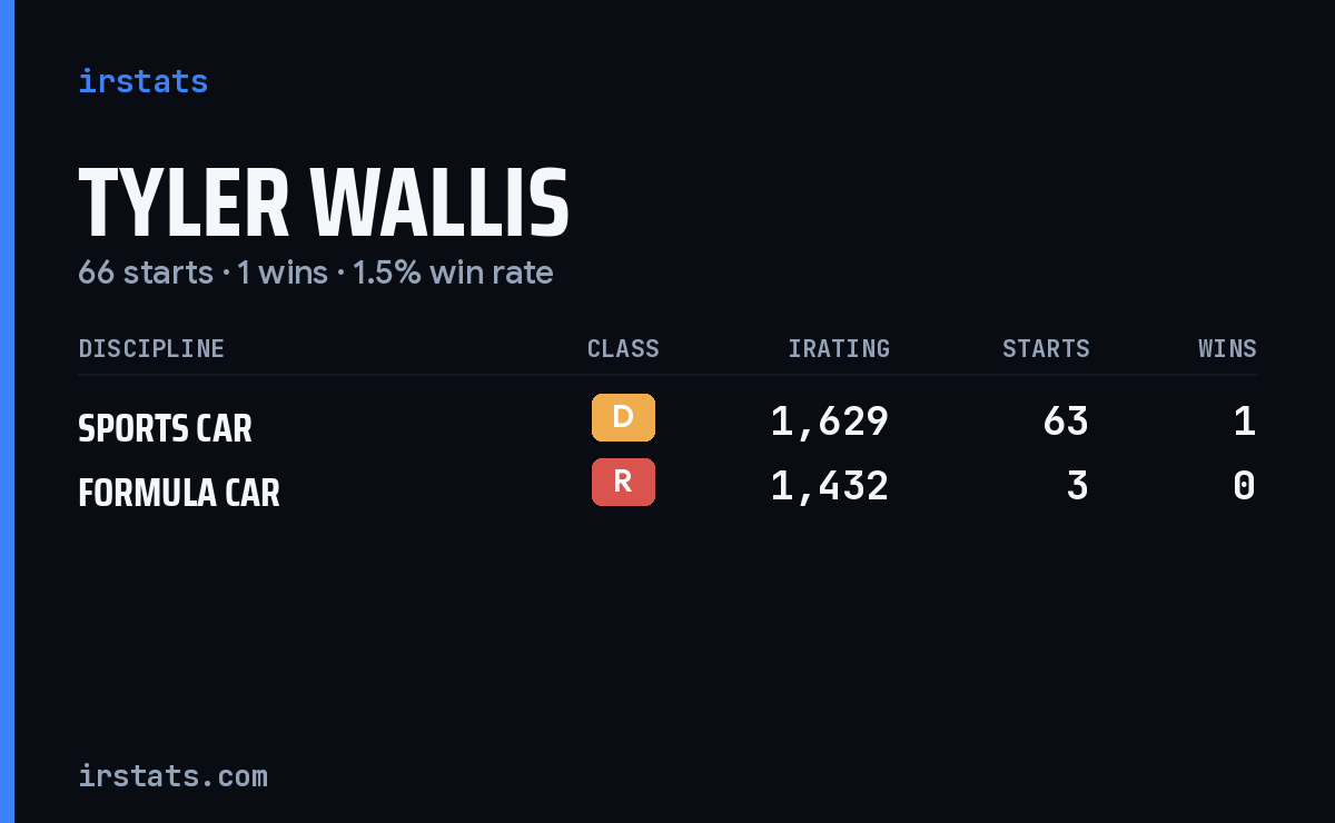 Tyler Wallis iRacing stats card