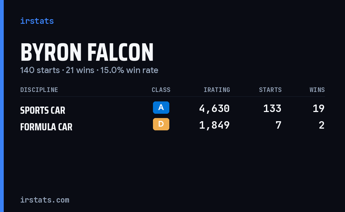 Byron Falcon iRacing stats card