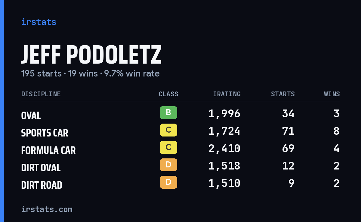 Jeff Podoletz iRacing stats card