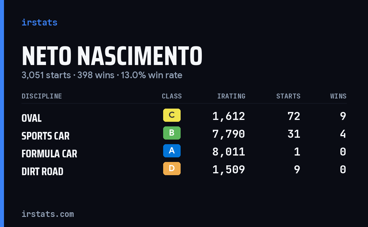 Loading... iRacing stats card