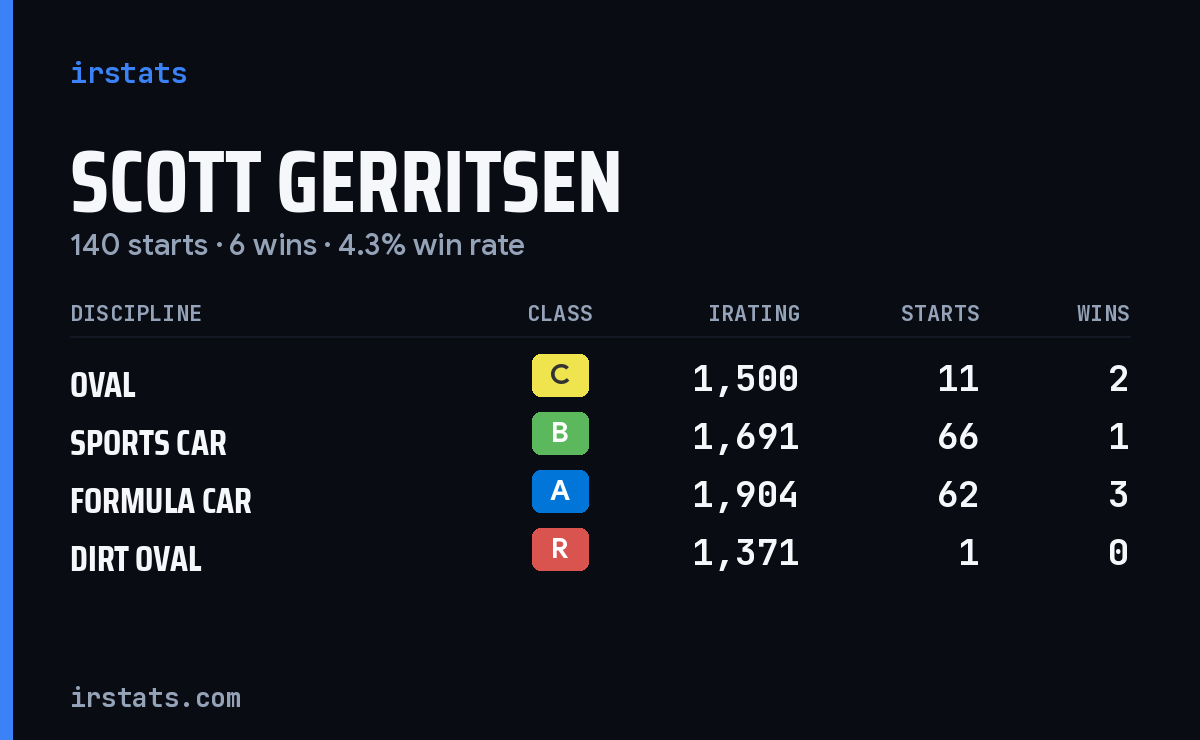 Scott Gerritsen iRacing stats card