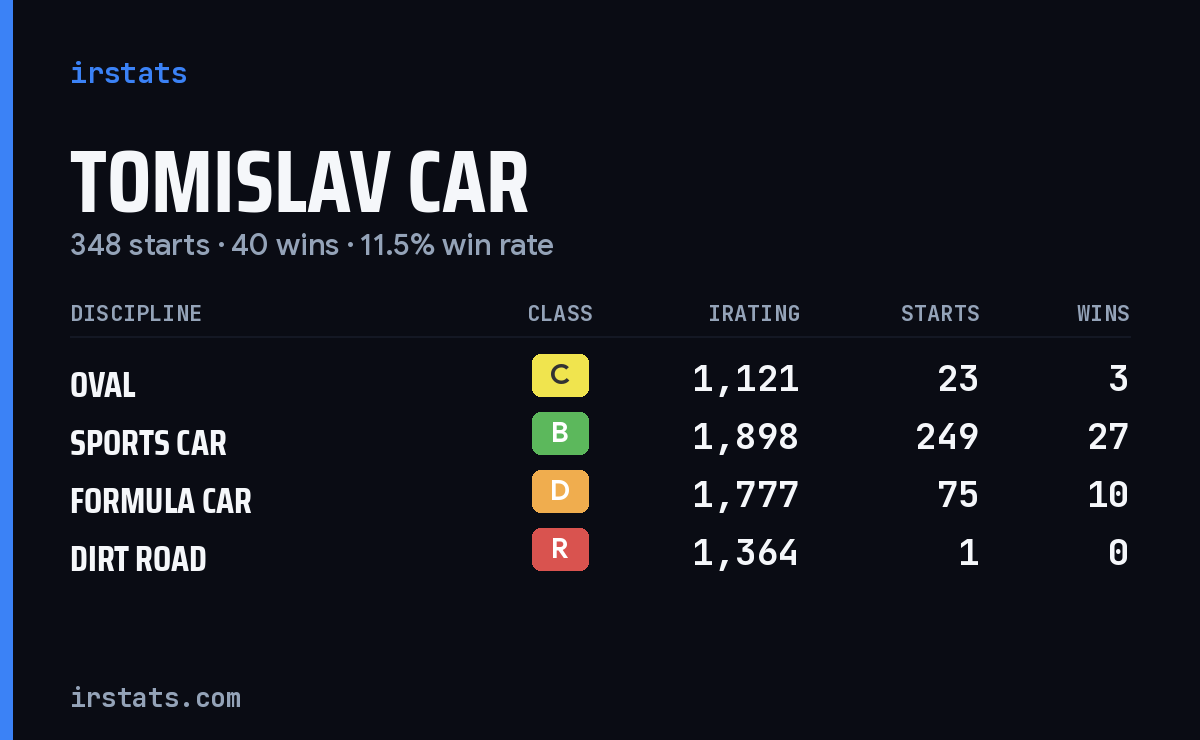 Loading... iRacing stats card