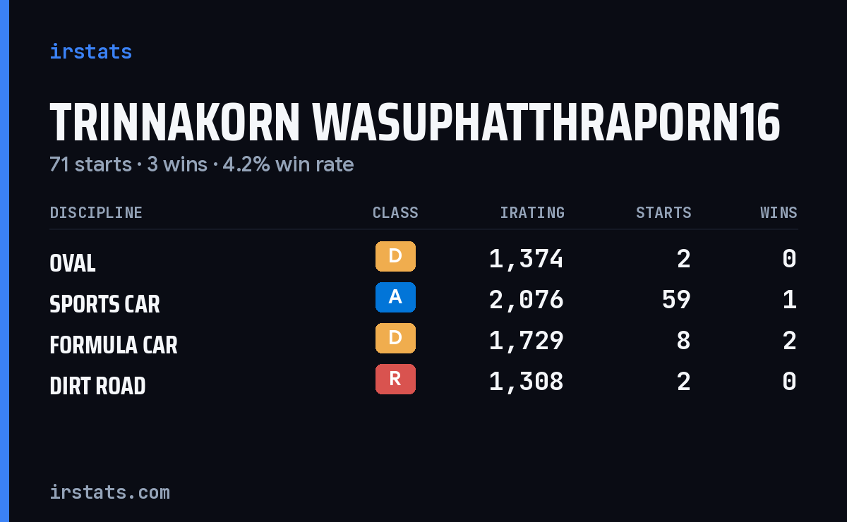 Trinnakorn Wasuphatthraporn16 iRacing stats card
