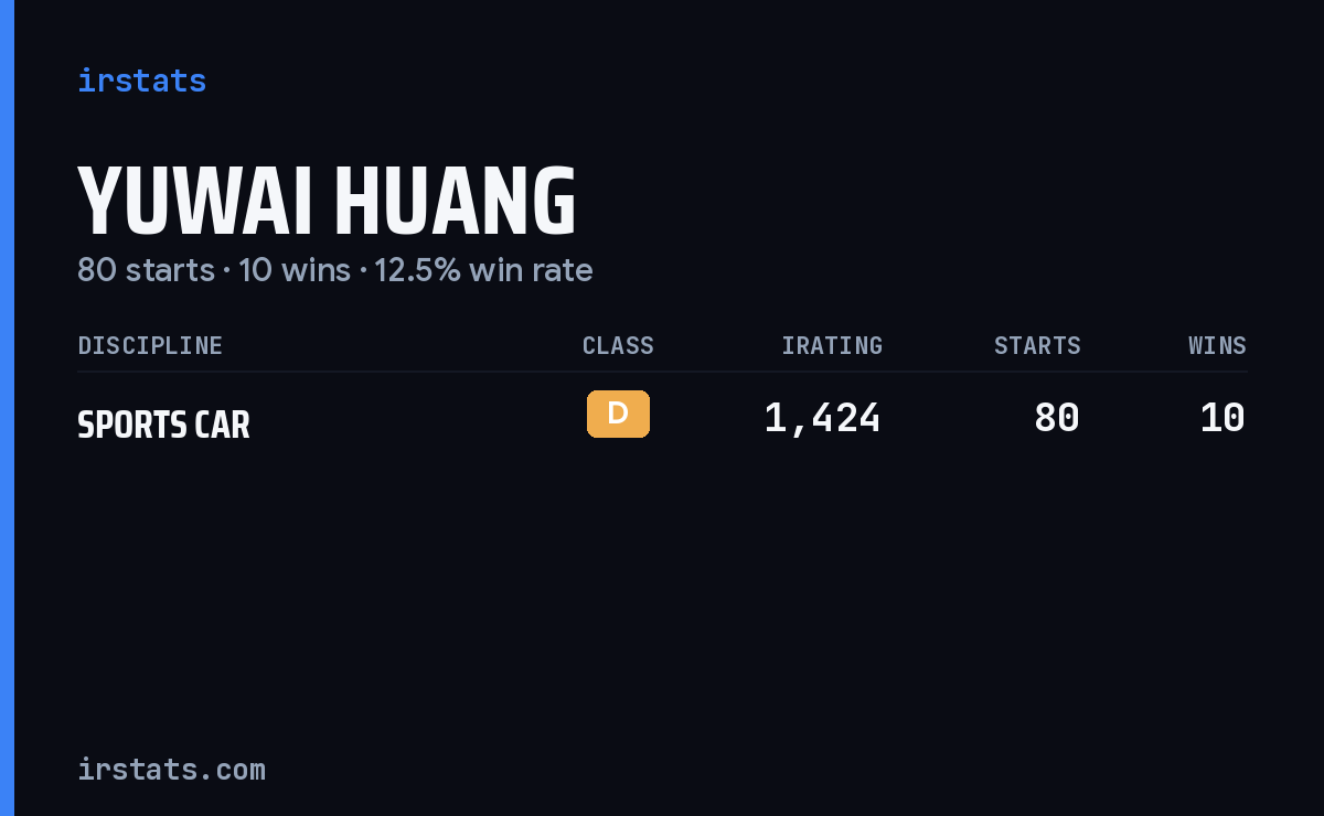 Yuwai Huang iRacing stats card