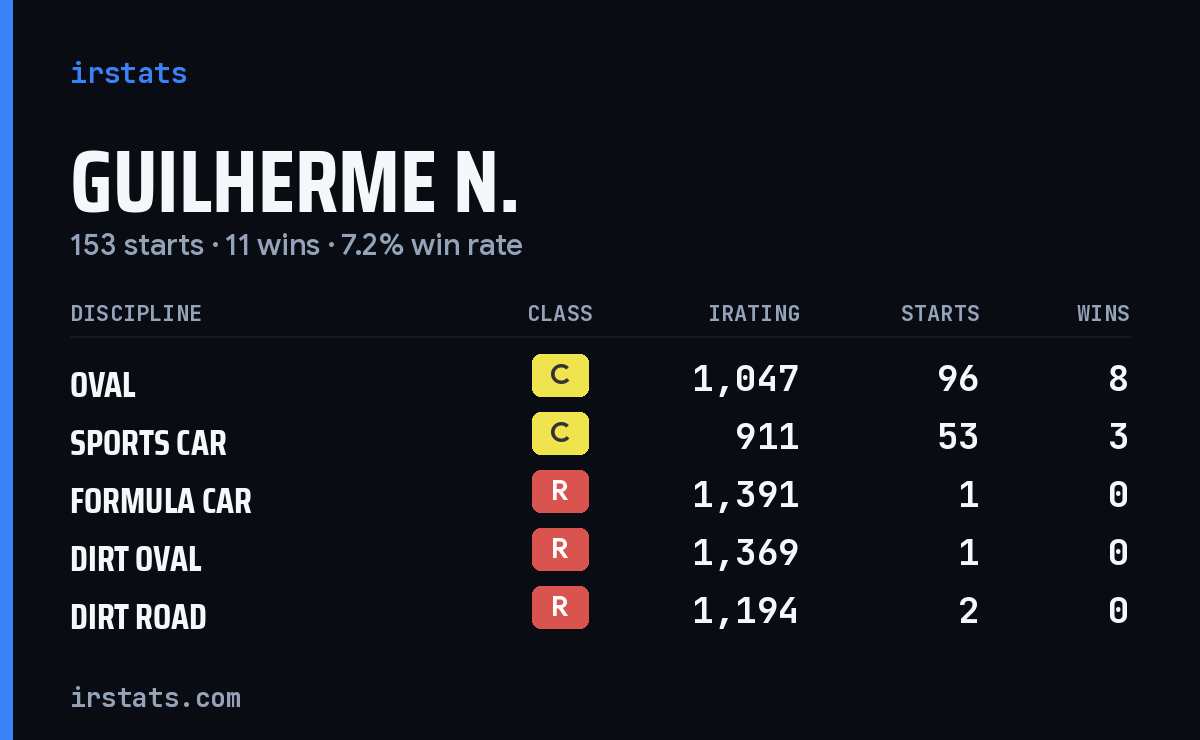 Guilherme N. iRacing stats card