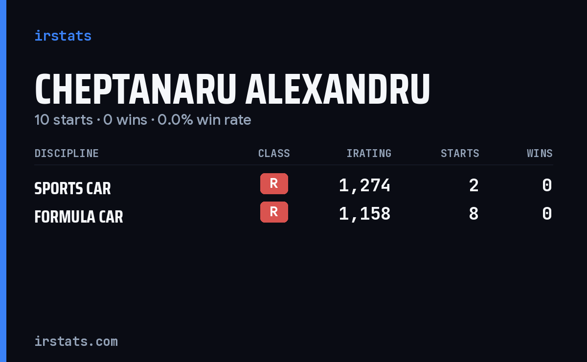Cheptanaru Alexandru iRacing stats card