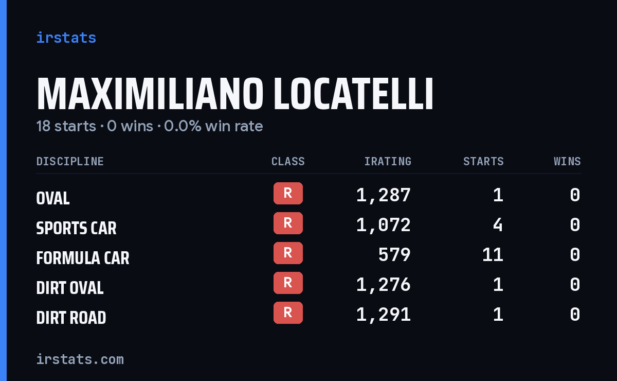 Maximiliano Locatelli iRacing stats card