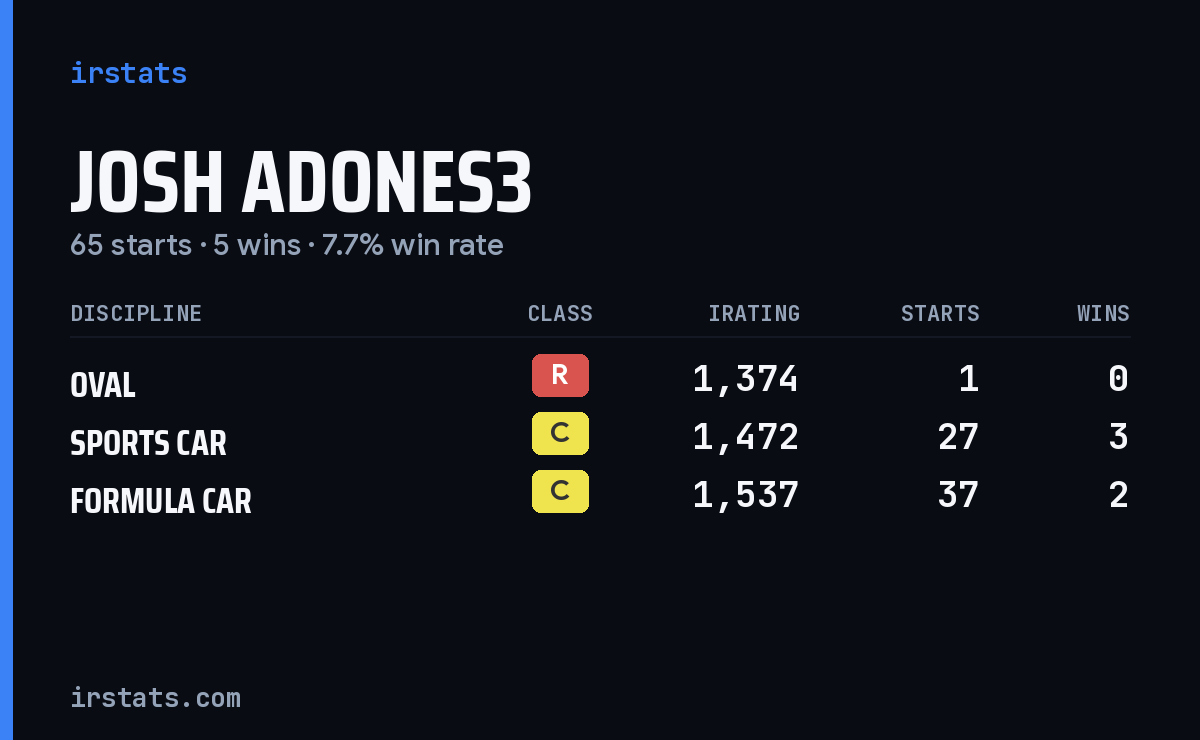 Josh Adones3 iRacing stats card