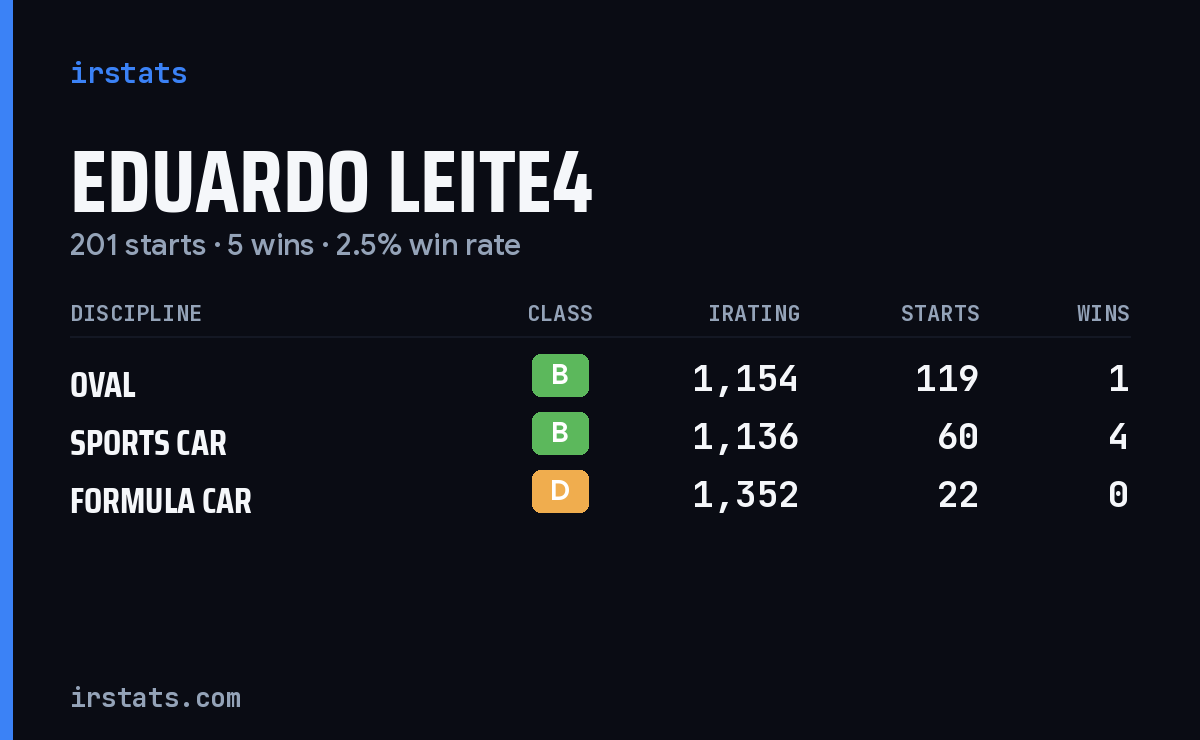 Eduardo Leite4 iRacing stats card